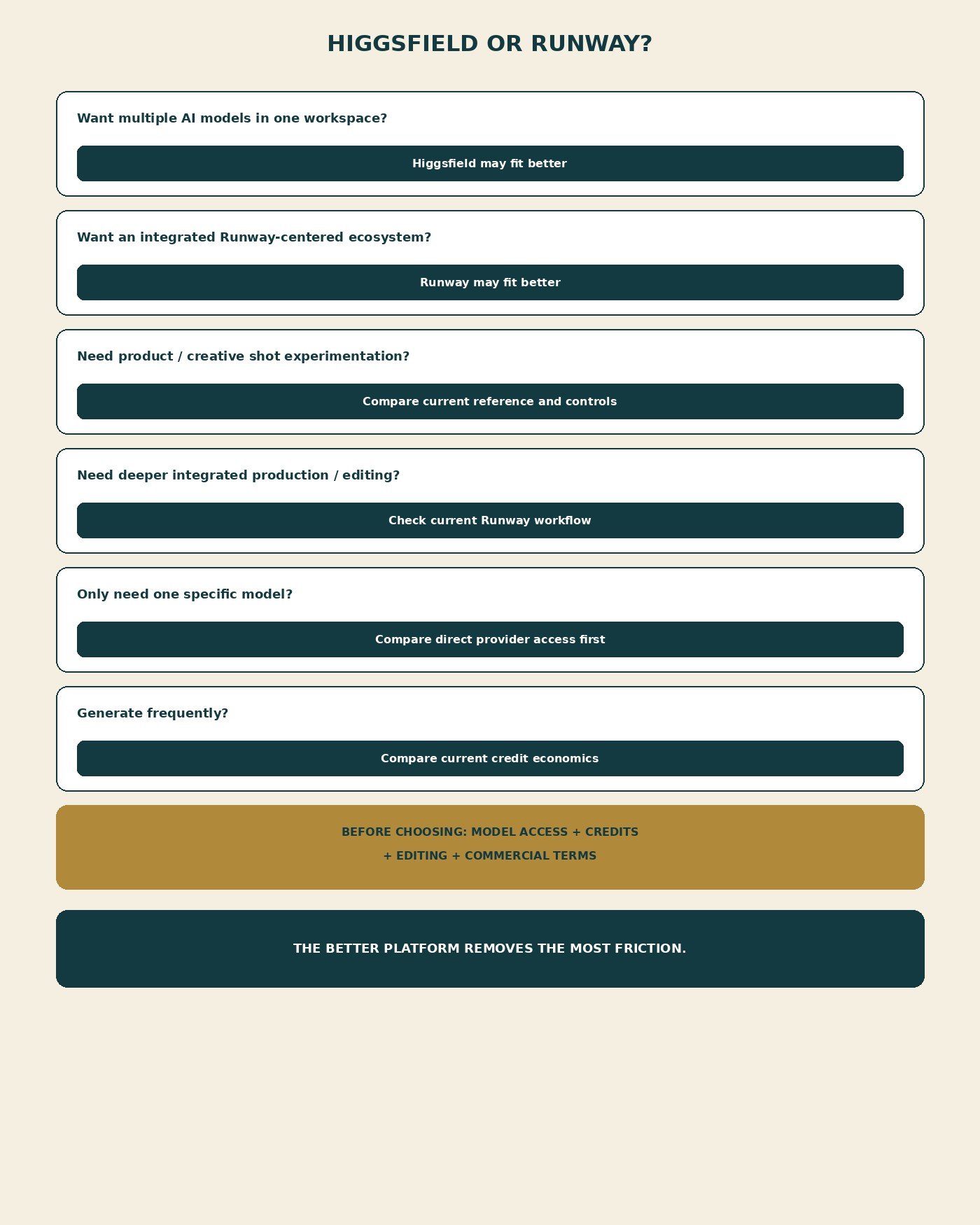 Higgsfield or Runway decision infographic