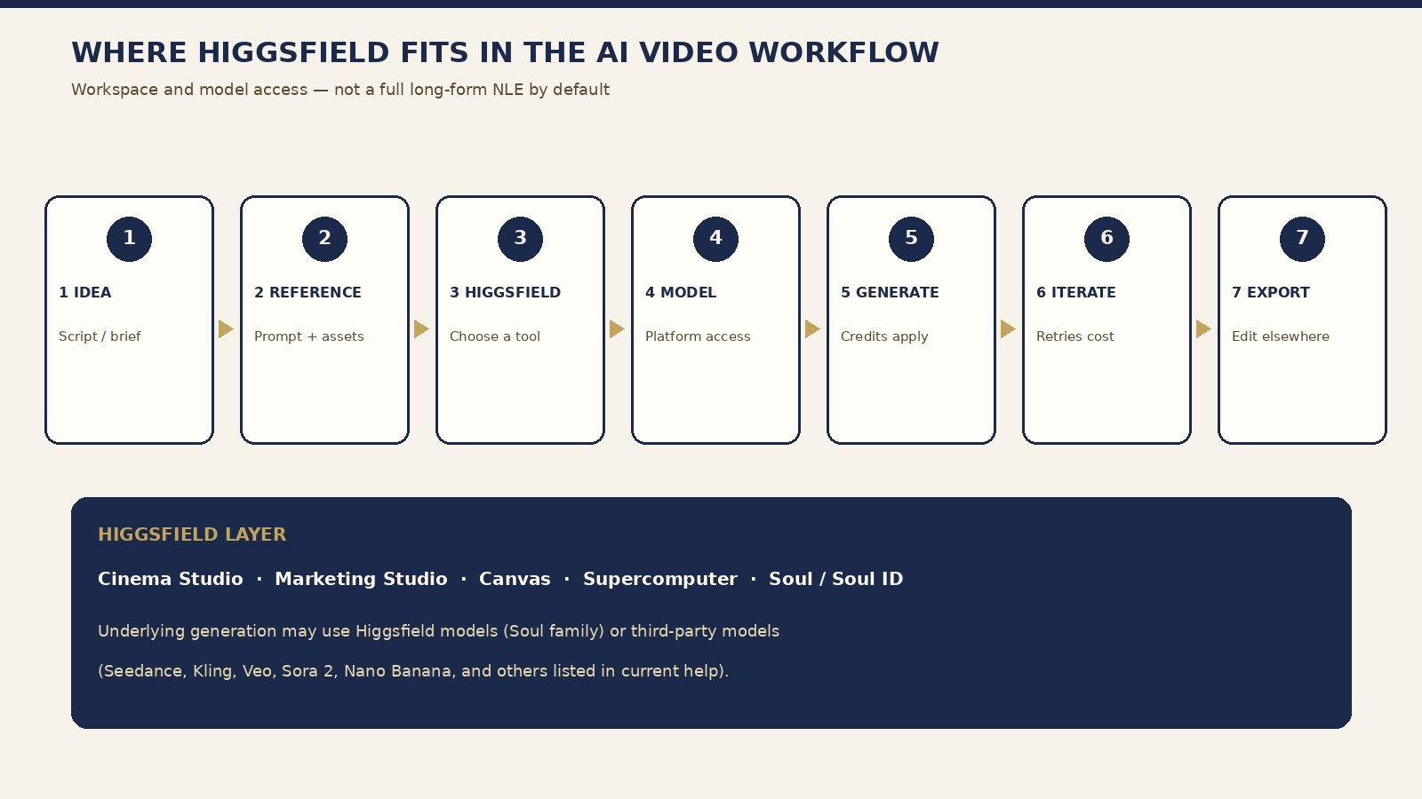 Where Higgsfield fits in the AI video workflow from idea to export