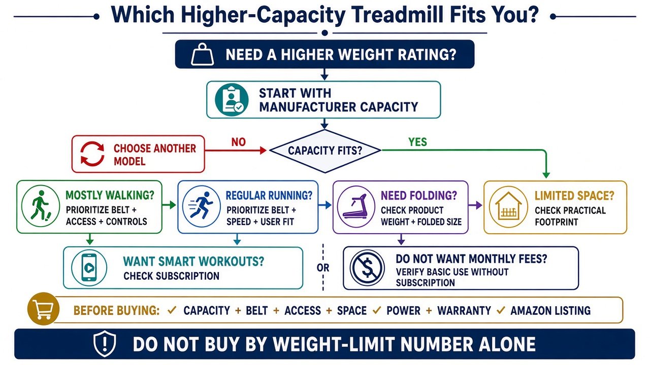 Decision infographic: which higher-capacity treadmill fits the user and the room