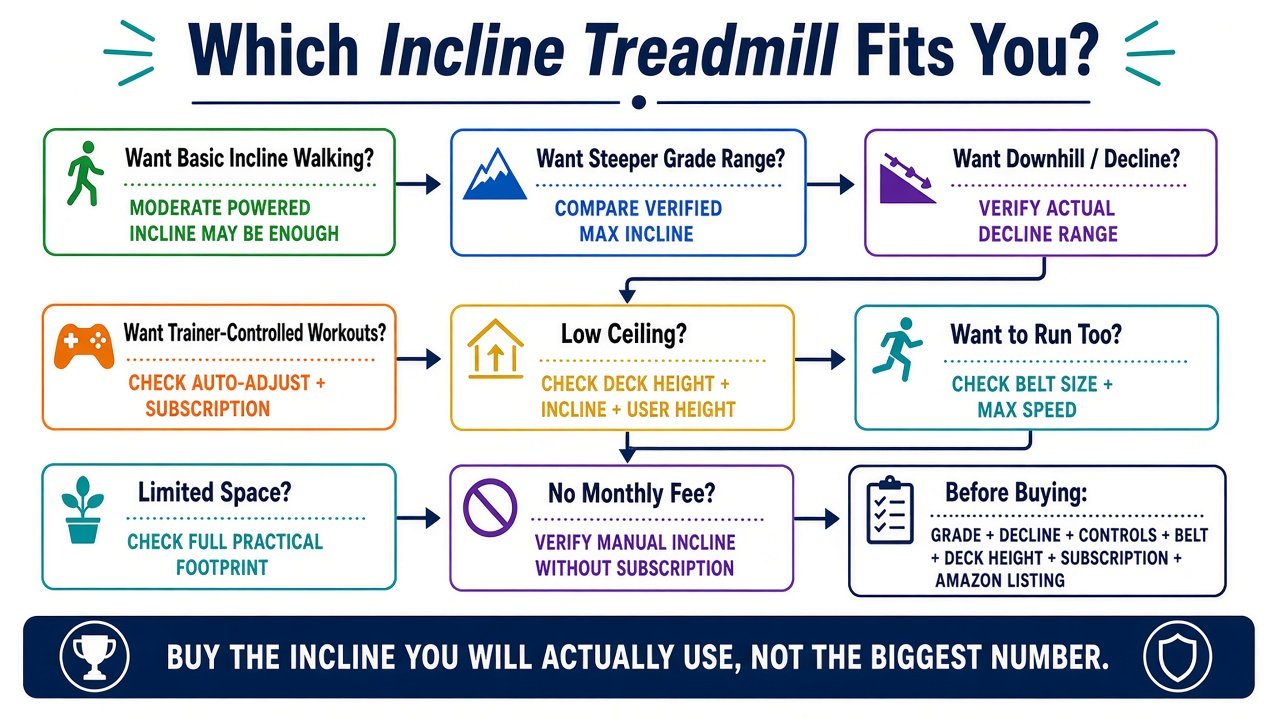 Decision infographic: which incline treadmill fits your training and room