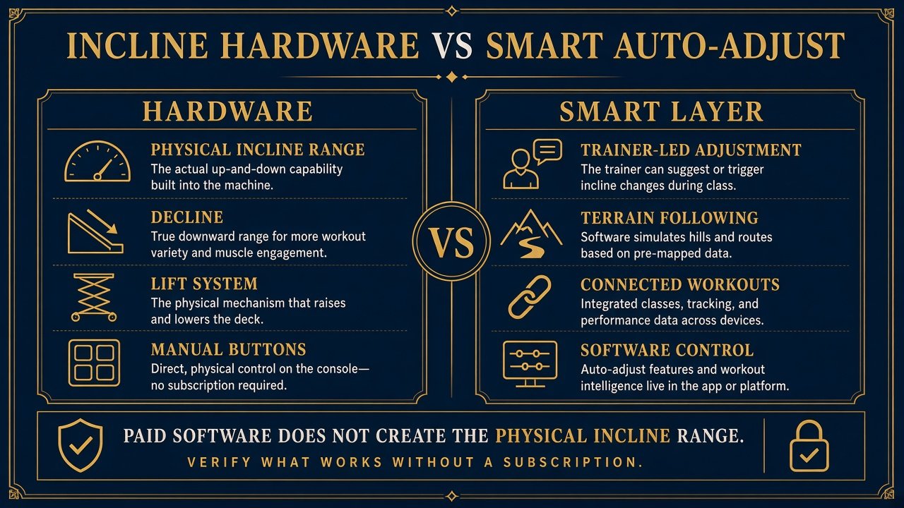 Graphic separating physical incline hardware from smart auto-adjust software
