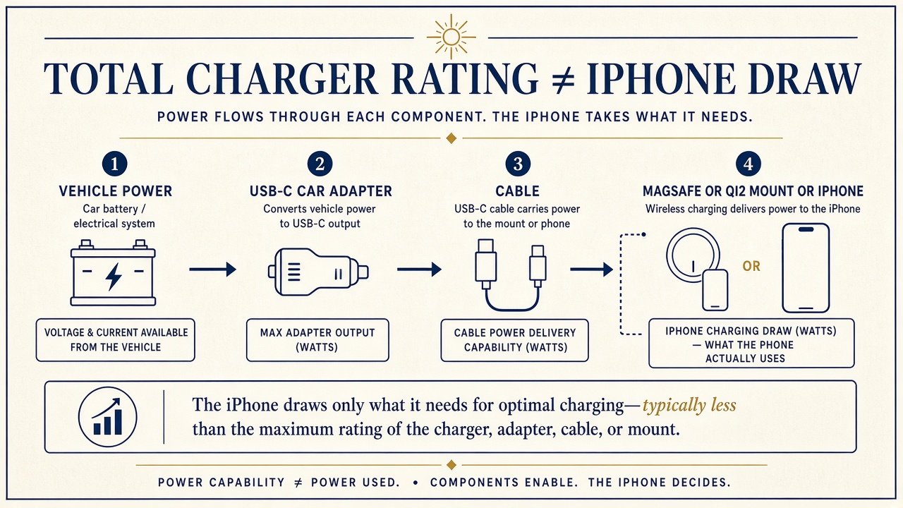 Vehicle power to USB-C adapter to cable to mount or iPhone