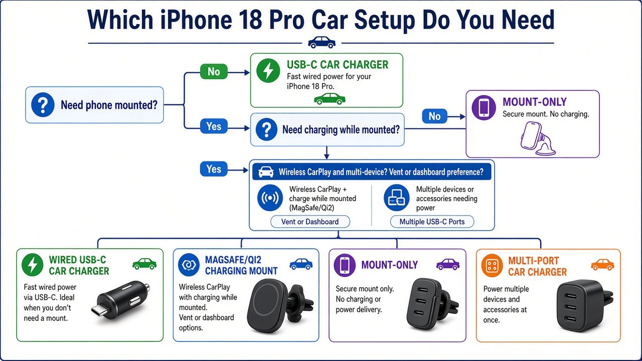 Decision flow: which iPhone 18 Pro car setup you need
