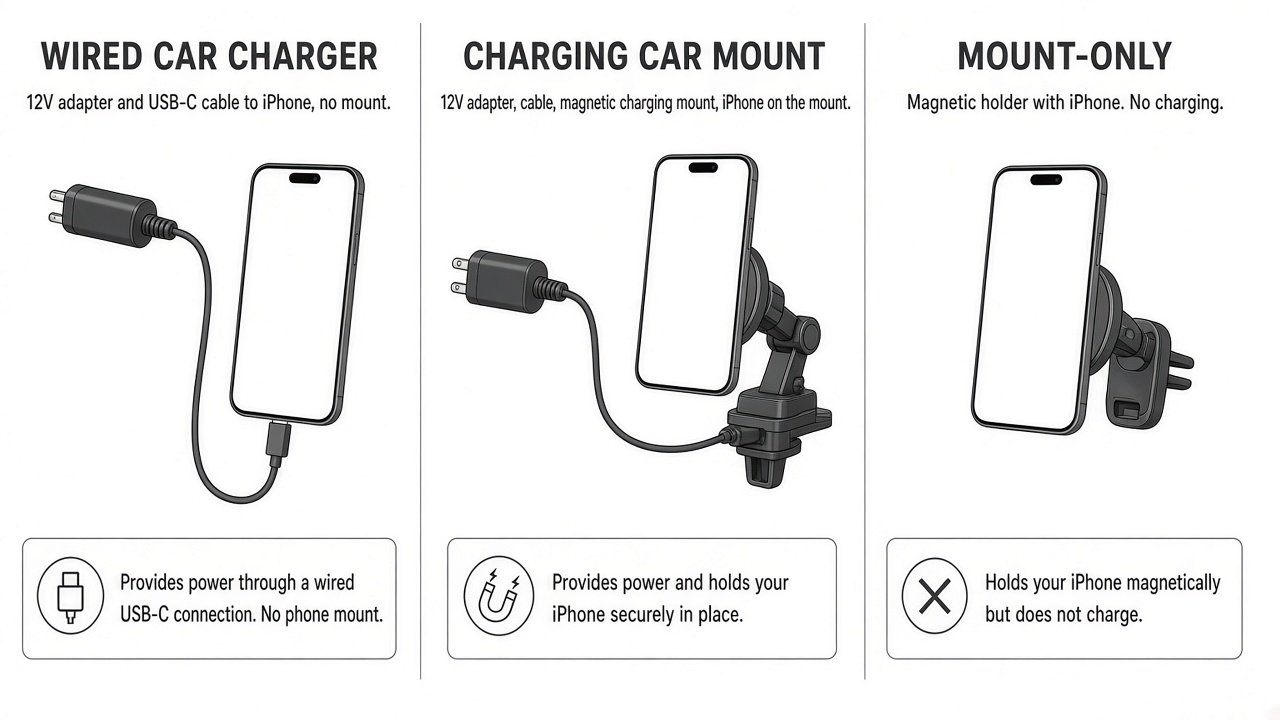 Wired car charger versus charging car mount versus mount-only holder