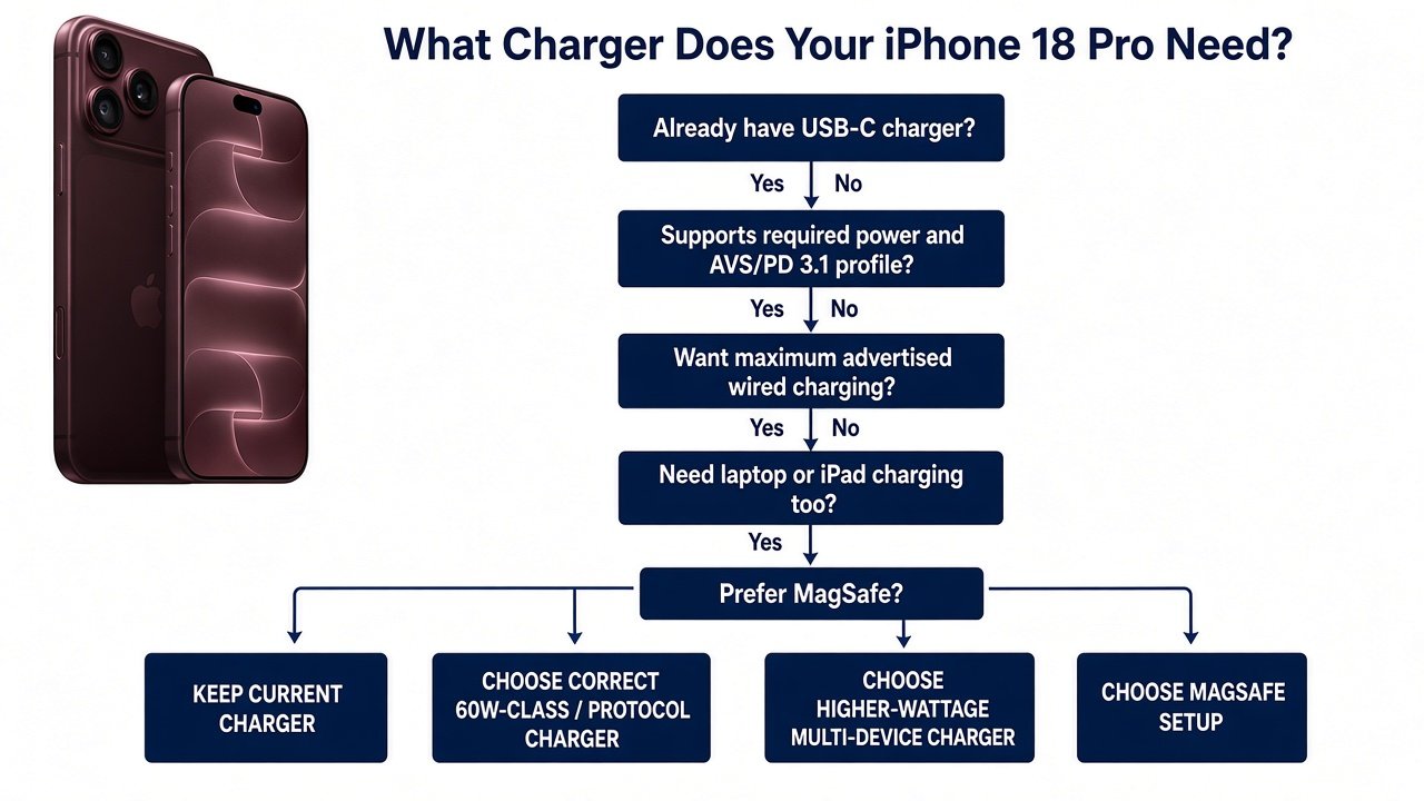 Decision flow: what charger does your iPhone 18 Pro need
