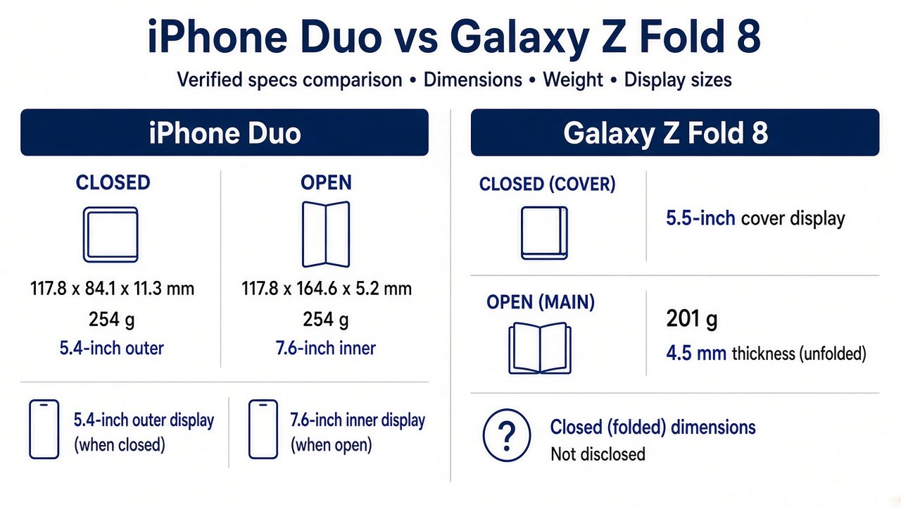 Diagram of iPhone Duo and Galaxy Z Fold 8 folded and unfolded sizes, weights, and display sizes