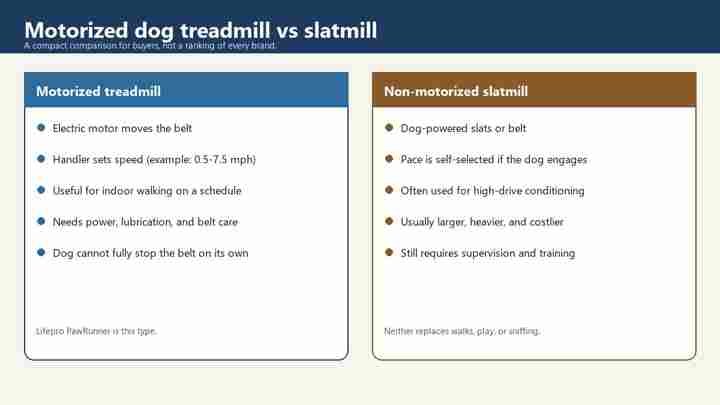 Comparison graphic of a motorized dog treadmill versus a non-motorized slatmill