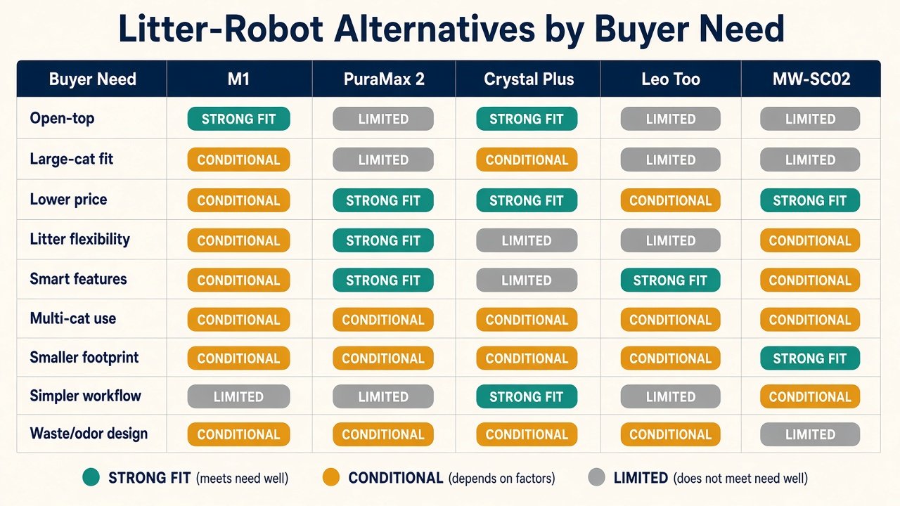 Matrix of Litter-Robot alternatives by buyer need