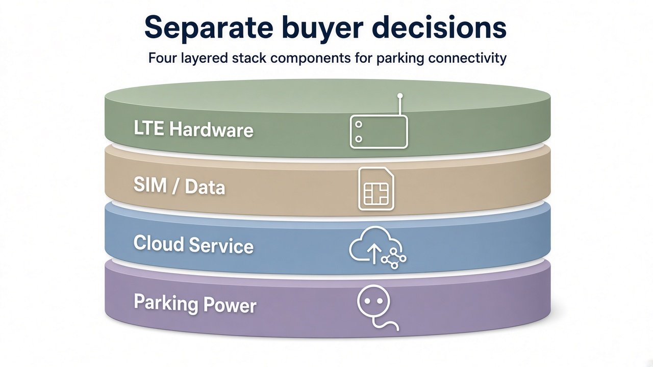 LTE dash cam ownership layers: hardware, SIM and data, cloud service, and parking power as separate systems