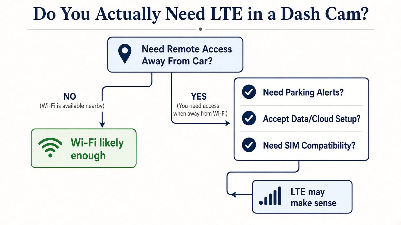 Decision infographic asking whether you actually need LTE in a dash cam for remote access away from the car