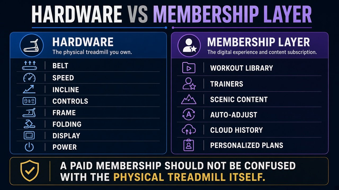 Graphic separating treadmill hardware from the membership content layer