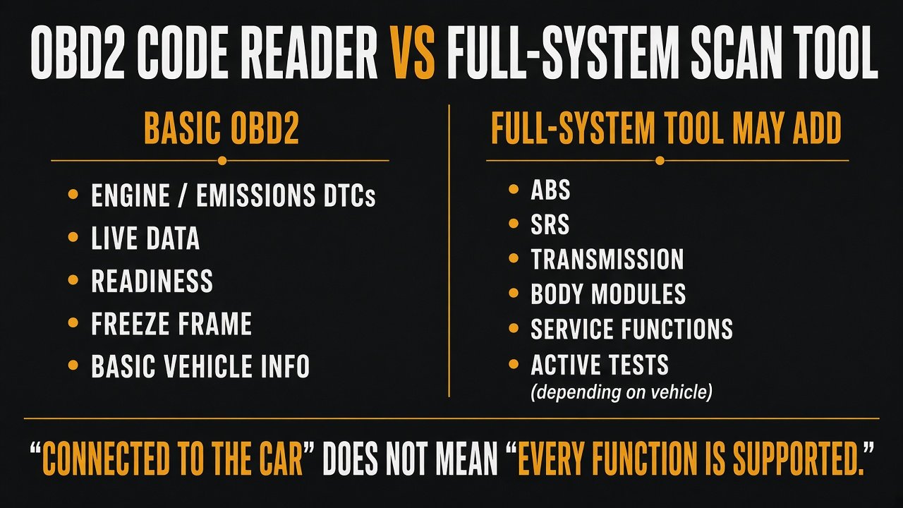Graphic comparing generic OBD2 code readers with full-system scan tools