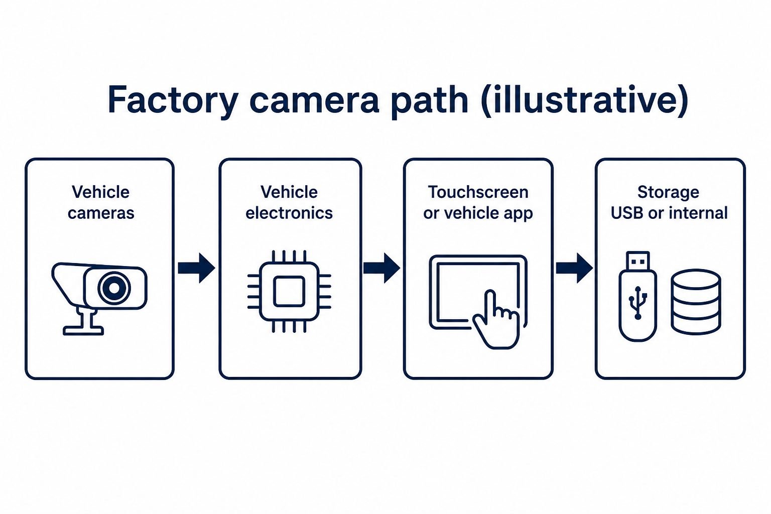 Editorial diagram of a factory vehicle camera feeding vehicle electronics, app, and storage