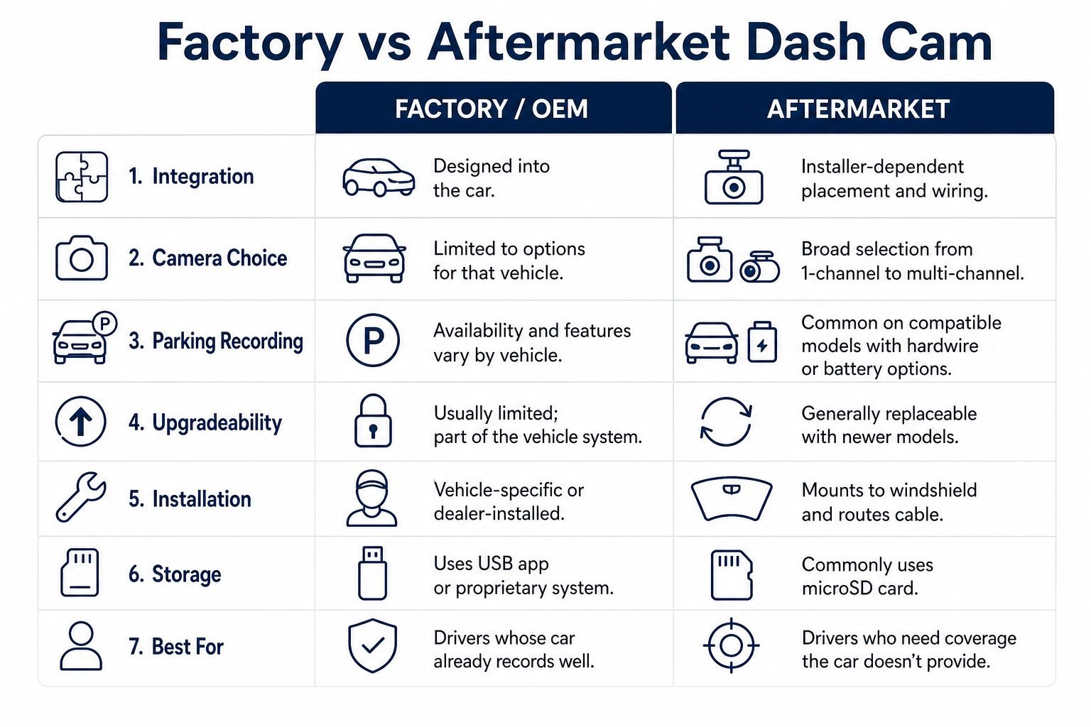 Infographic comparing factory and add-on windshield cameras on integration, choice, parking, upgradeability, installation, and storage