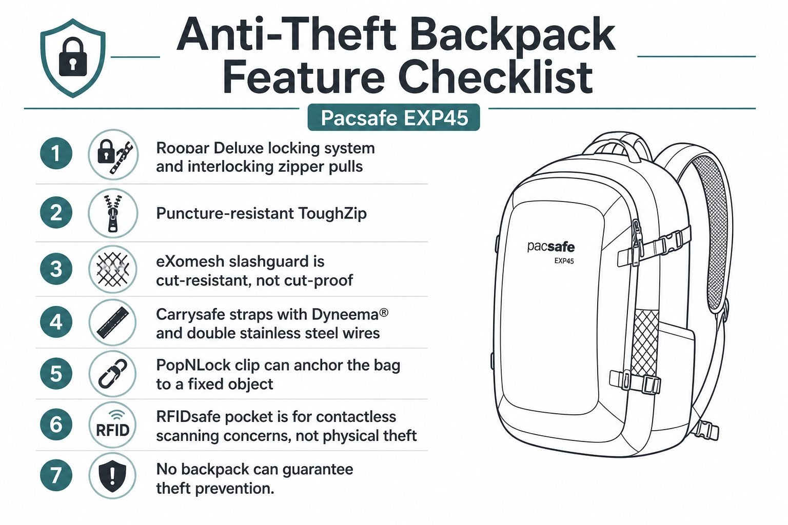 Anti-theft backpack feature checklist for lockable zippers, cut-resistant materials, PopNLock, and RFID limits