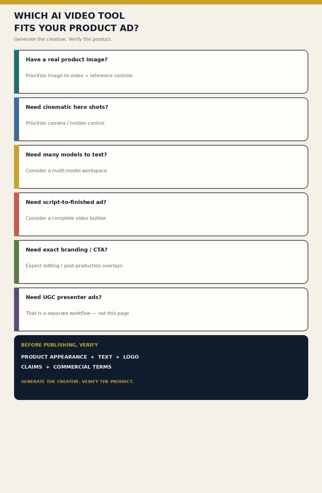 Which AI video tool fits your product ad decision infographic