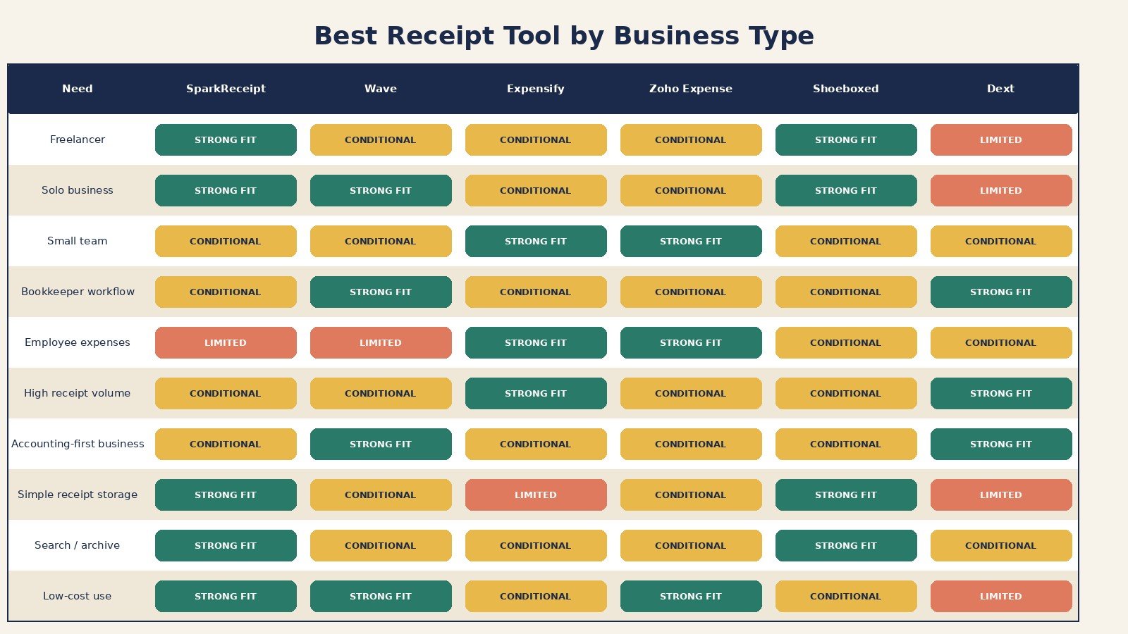 Best receipt tool by business type using strong, conditional, and limited fit across six products
