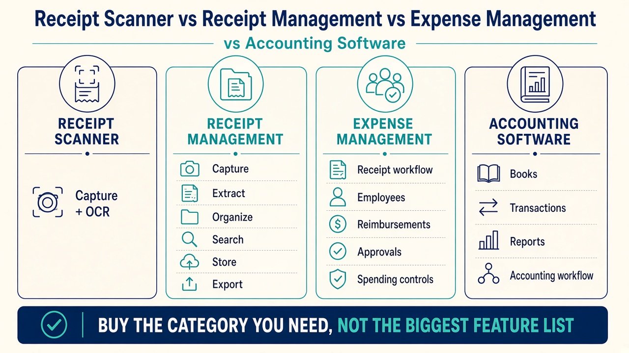 Receipt scanner versus receipt management versus expense management versus accounting software category comparison