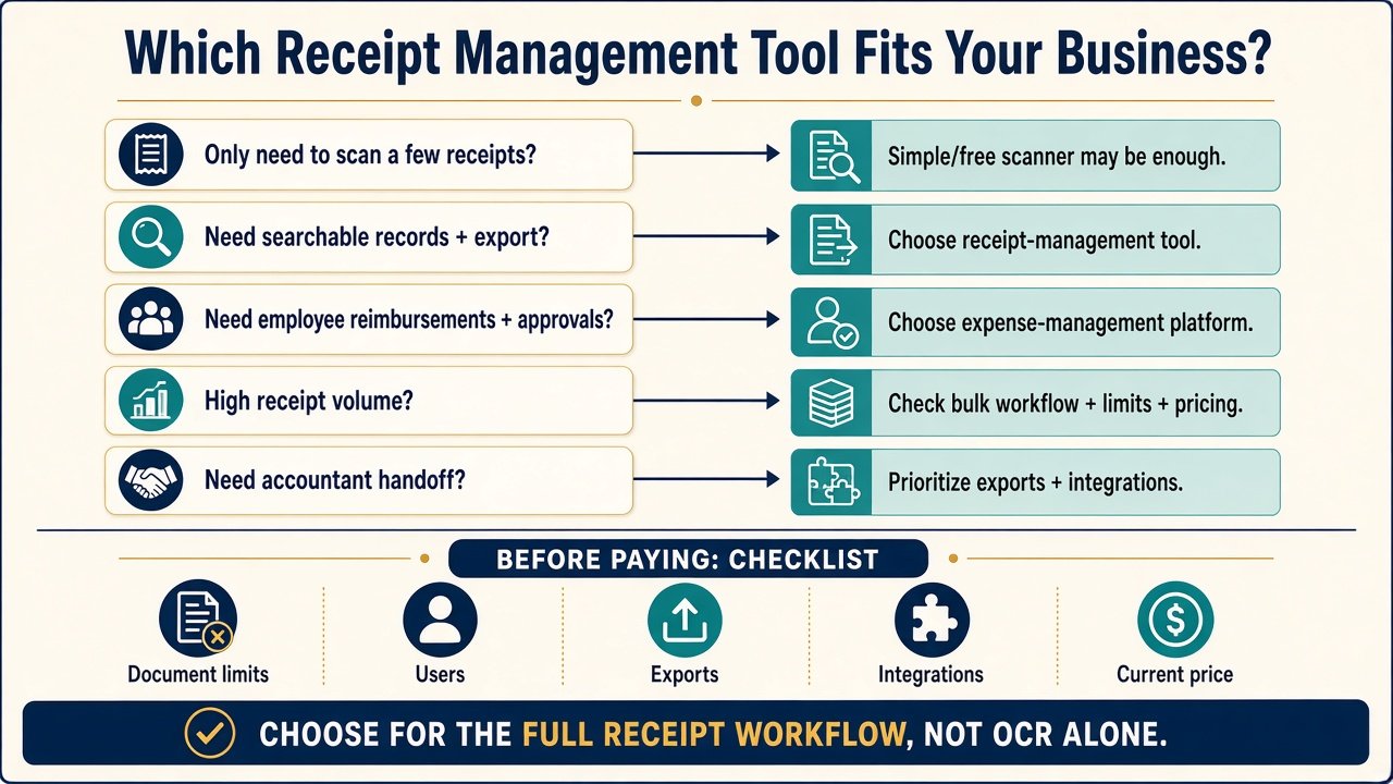 Which receipt management tool fits your business decision infographic covering scanners, exports, reimbursements, and plan checks