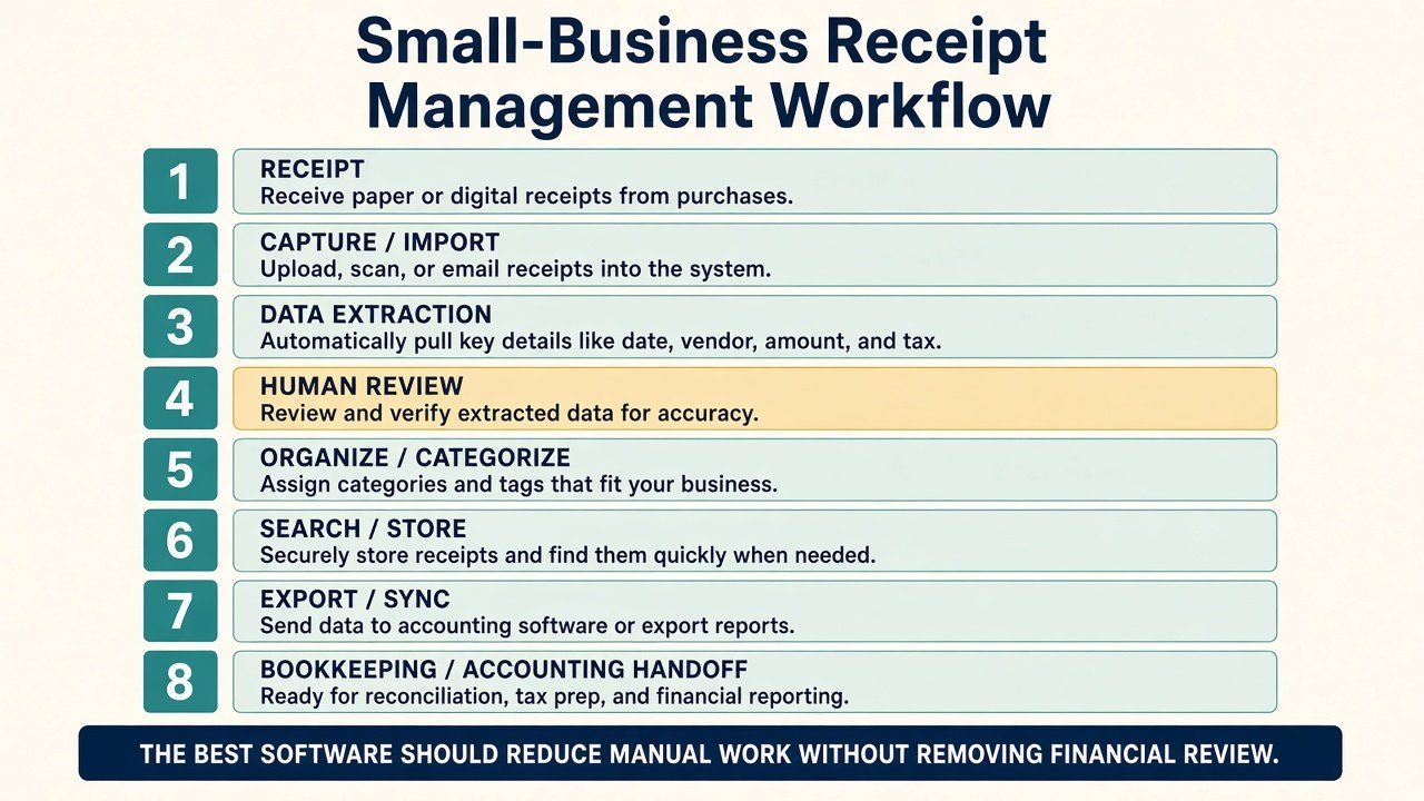 Small-business receipt management workflow from capture and extraction through human review, organization, export, and bookkeeping handoff