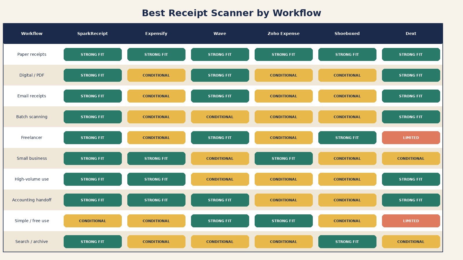 Best receipt scanner by workflow using strong, conditional, and limited fit across six apps