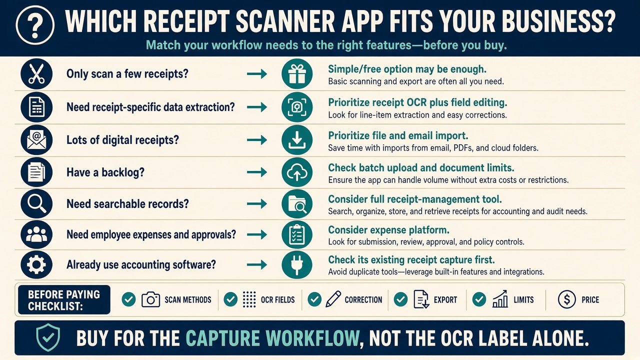 Which receipt scanner app fits your business decision infographic covering OCR, email import, batch limits, and price