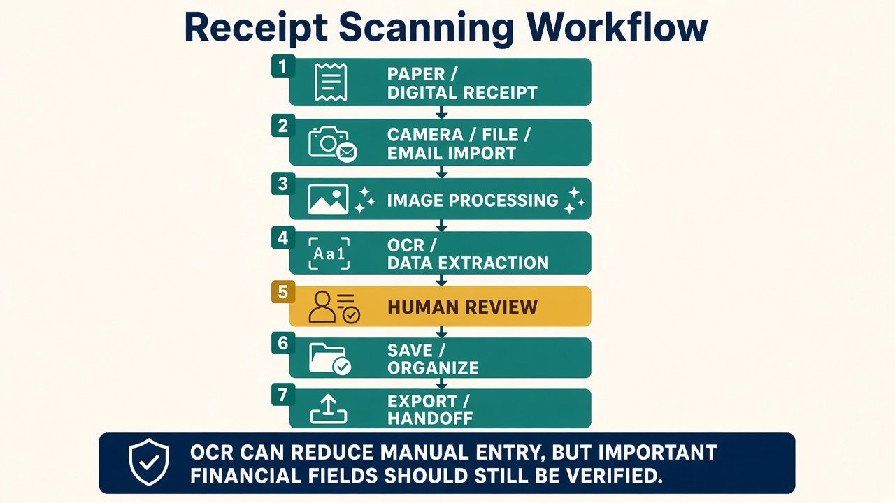 Receipt scanning workflow from paper or digital intake through OCR, human review, save, and export