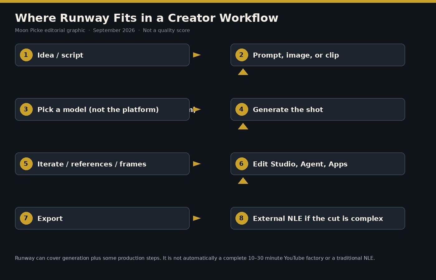 Where Runway fits in a creator workflow from idea to optional external editor