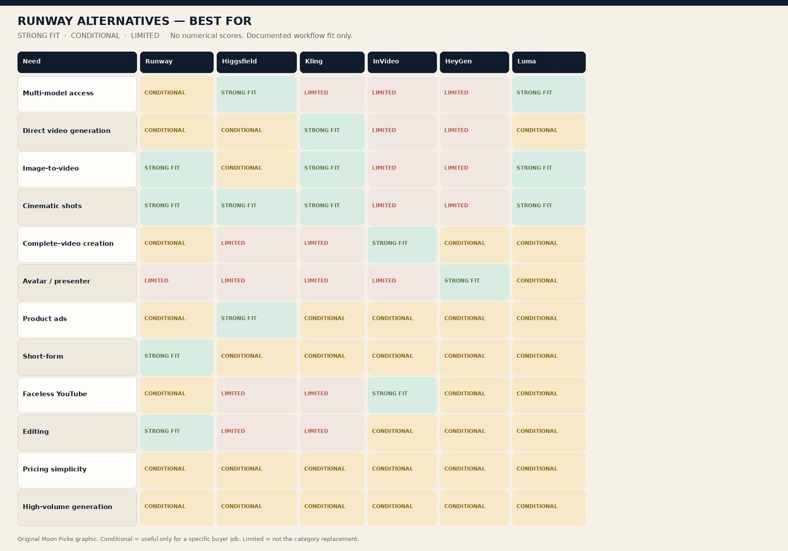 Runway alternatives best-for matrix using strong, conditional, and limited fit