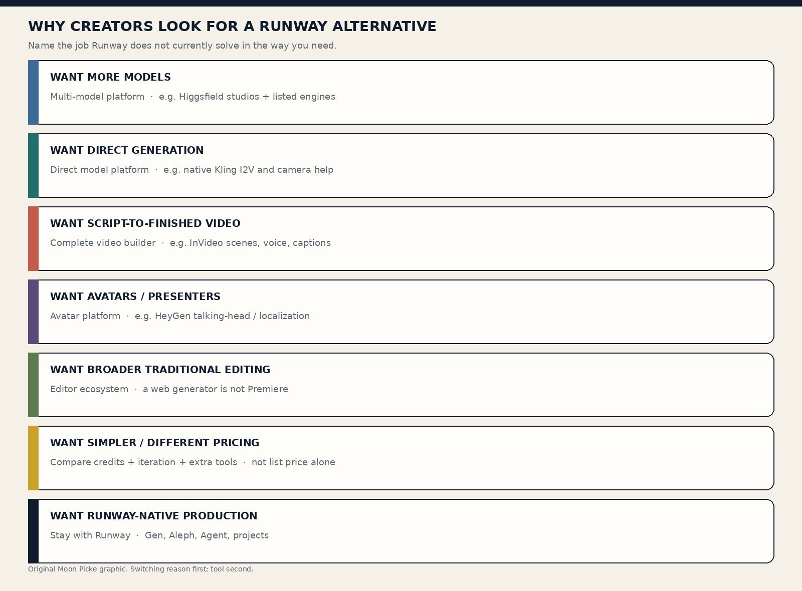 Why creators look for a Runway alternative, mapped to workflow types