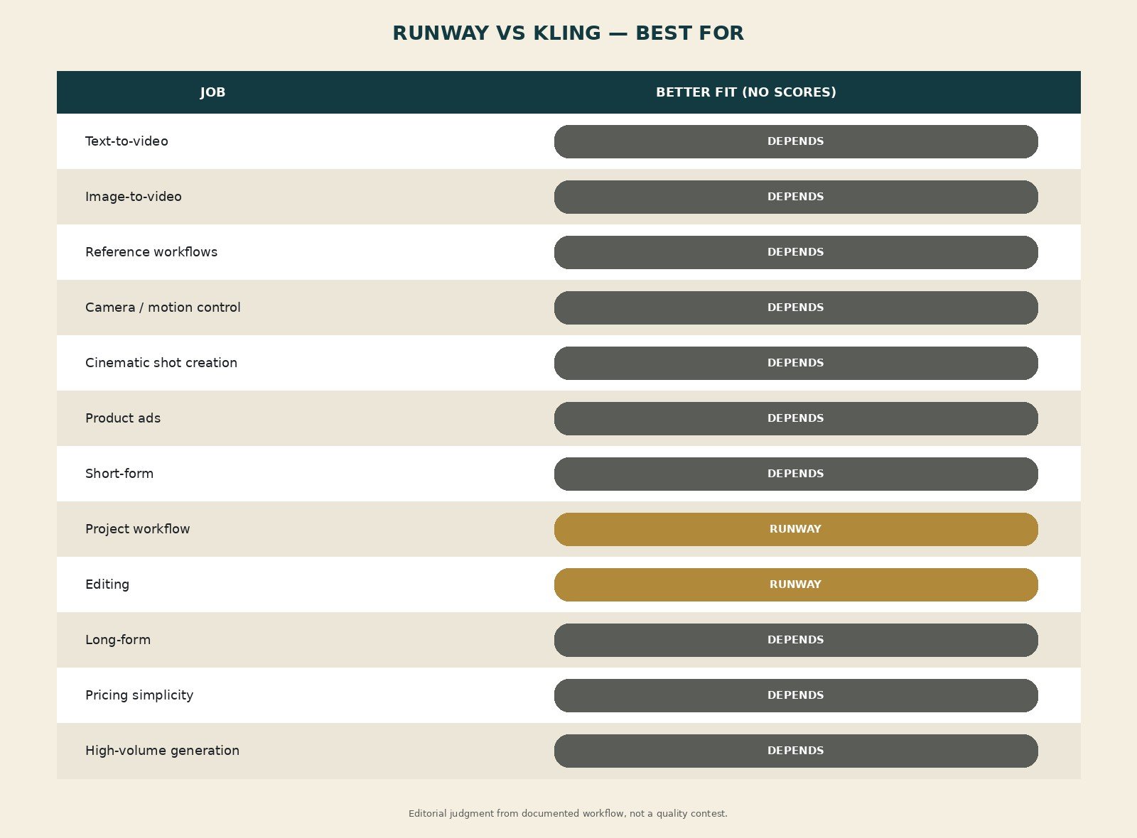 Runway vs Kling best-for matrix without numerical scores