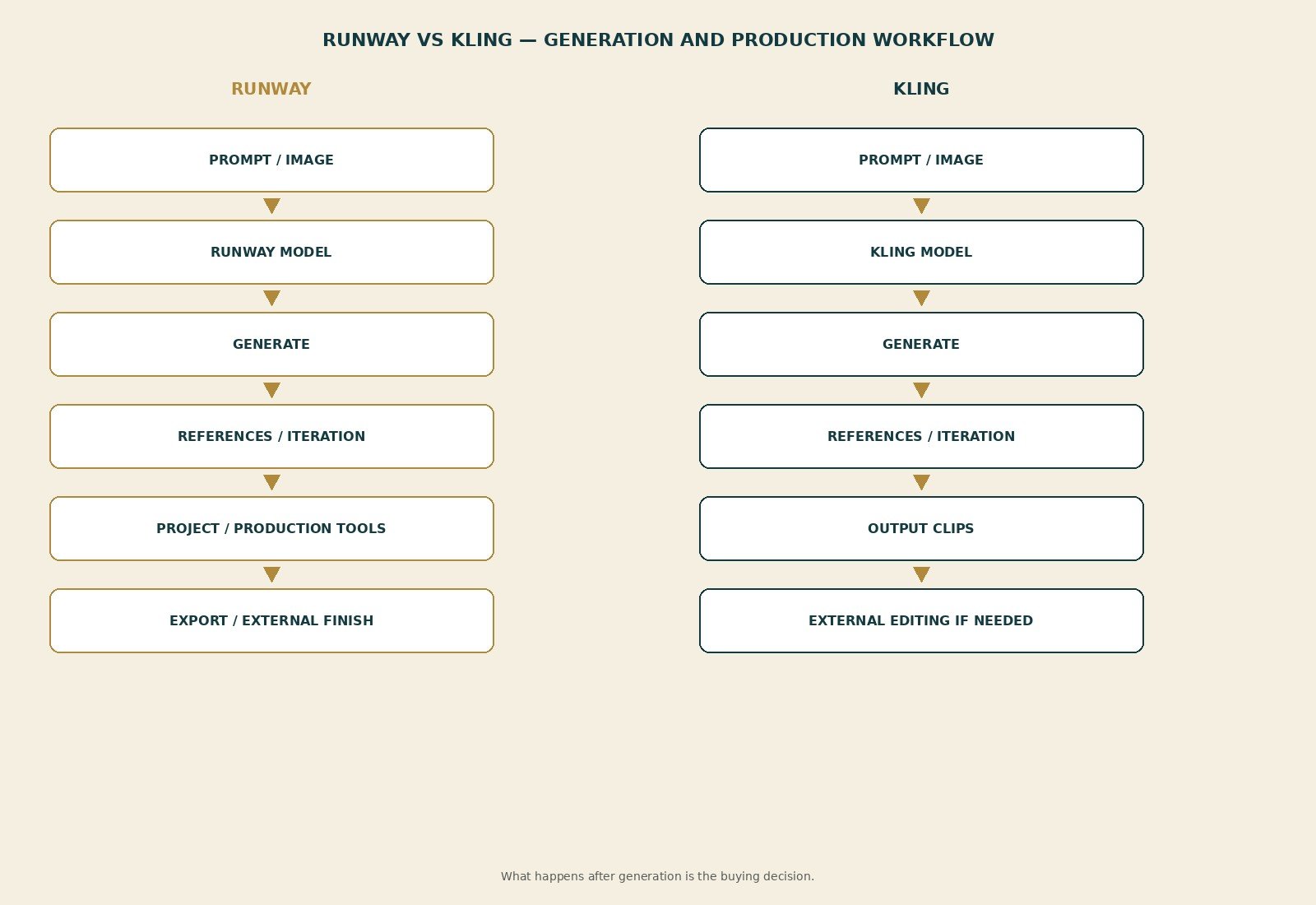 Runway vs Kling generation and production workflow from prompt through export