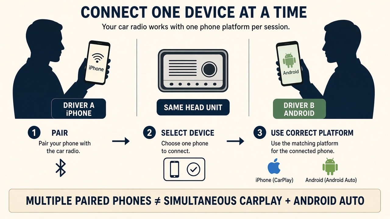 iPhone driver and Android driver using the same head unit