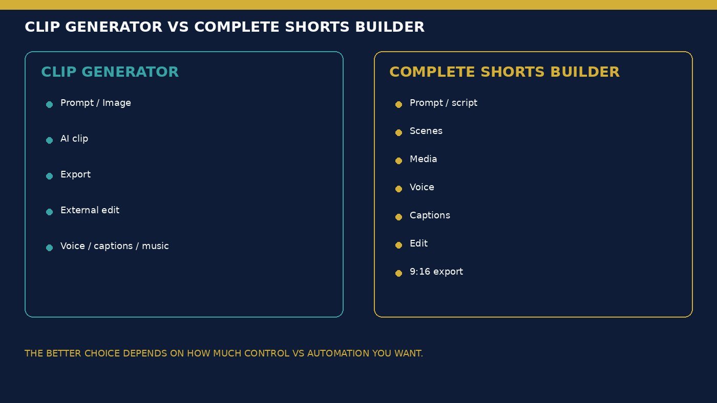 Clip generator versus complete Shorts builder showing extra voice, caption, and edit steps after a raw AI clip