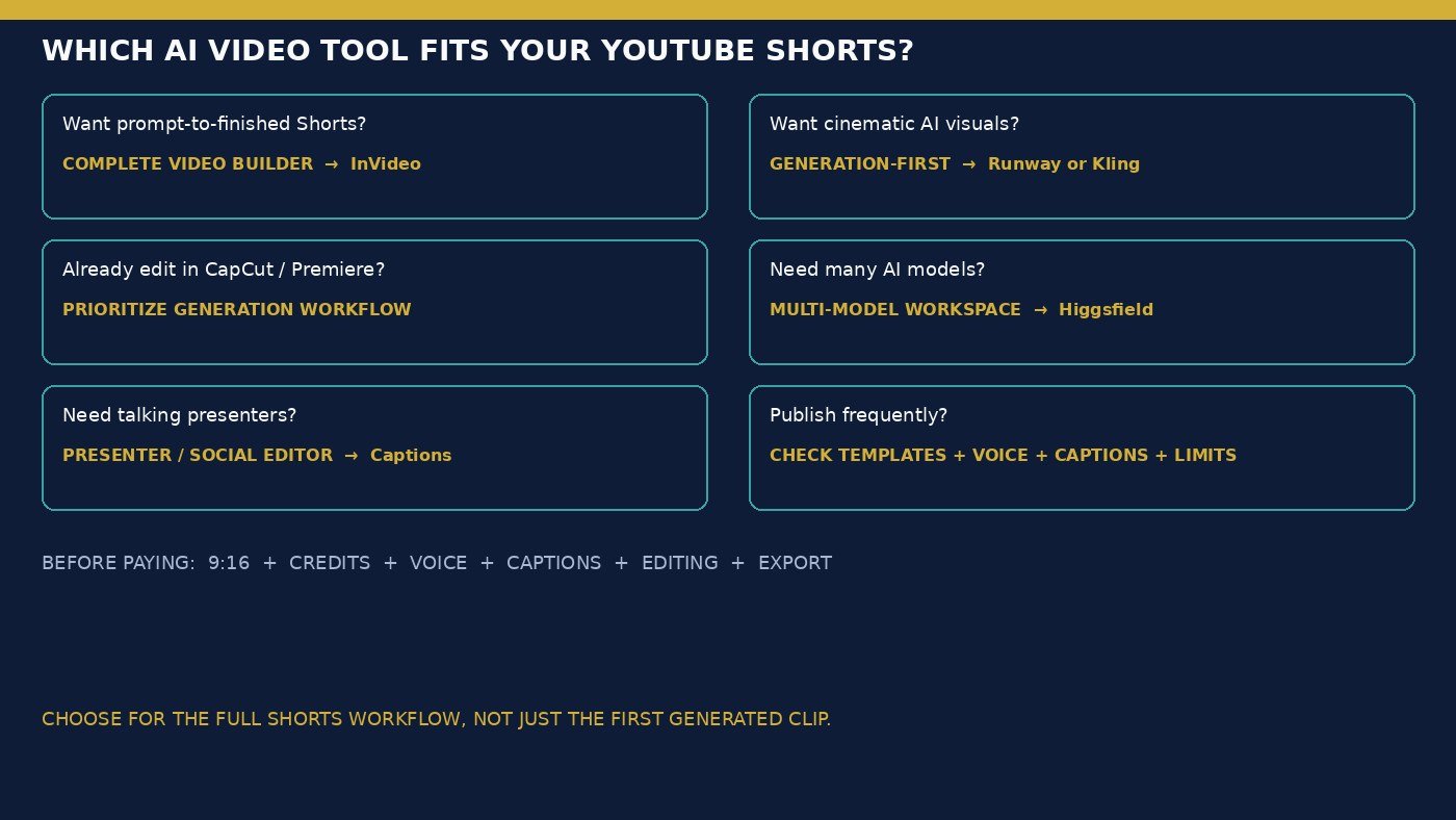 Which AI video tool fits your YouTube Shorts decision infographic