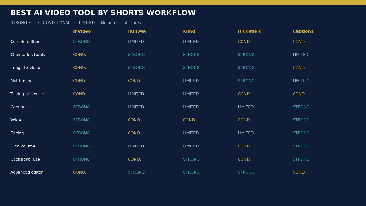 Best AI video tool by Shorts workflow using strong, conditional, and limited fit