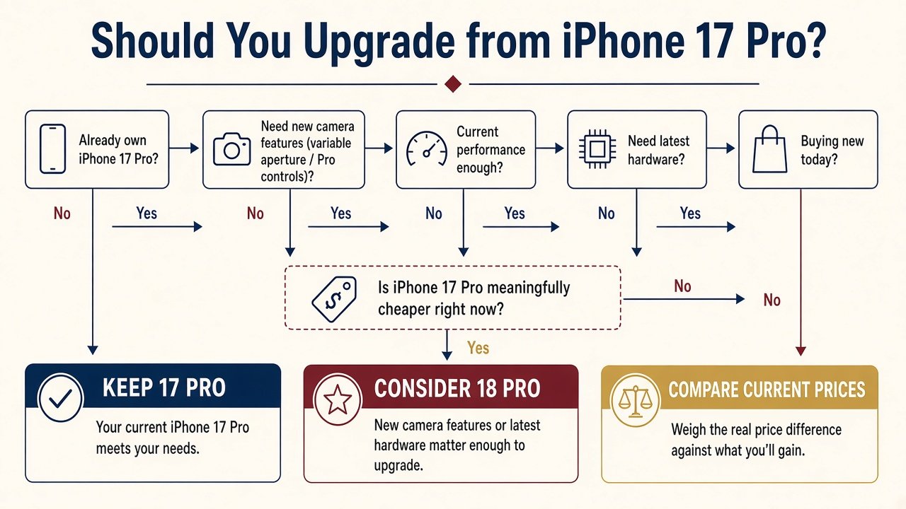 Decision flow asking whether an iPhone 17 Pro owner should upgrade to iPhone 18 Pro