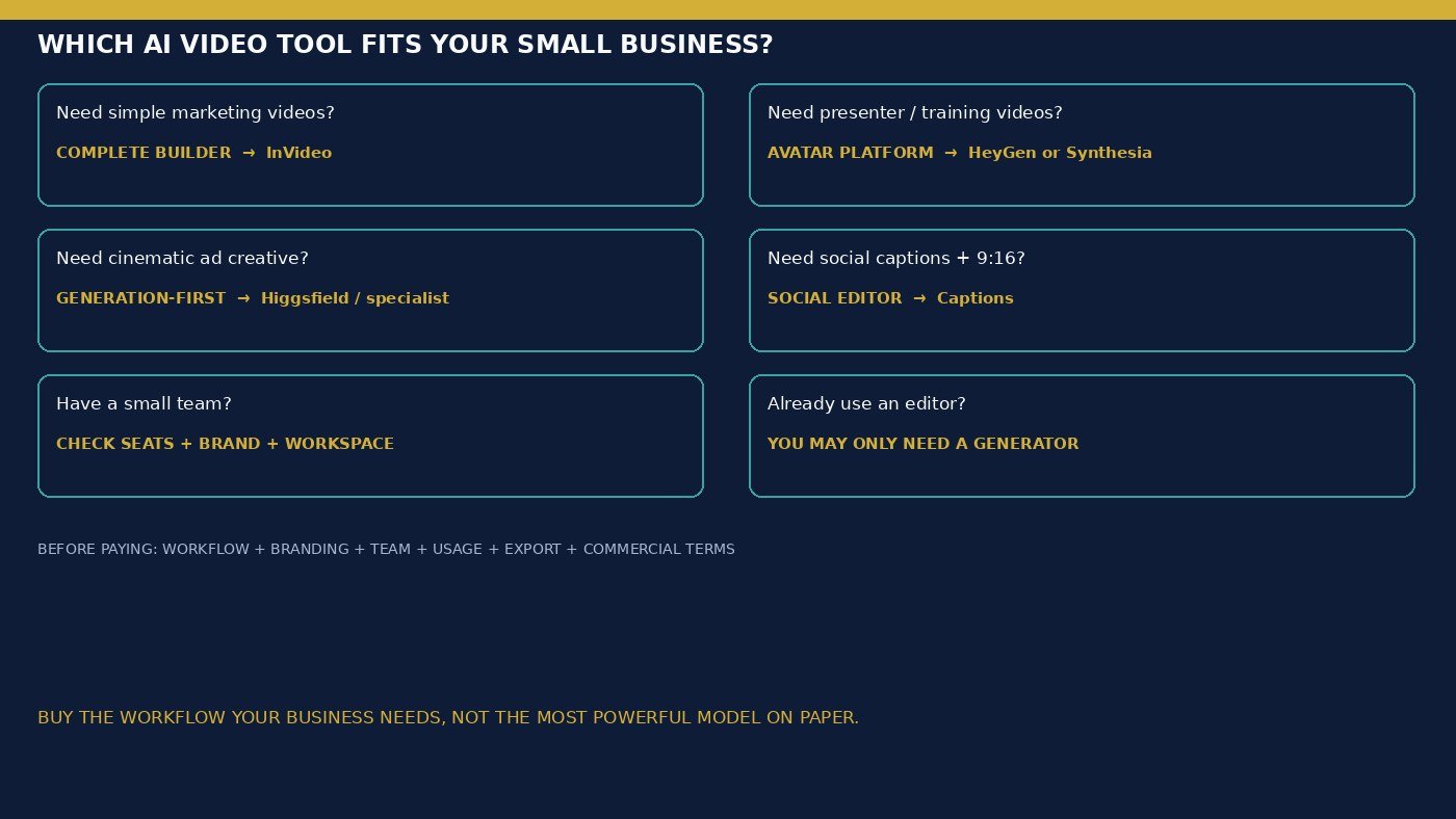 Which AI video tool fits your small business decision infographic