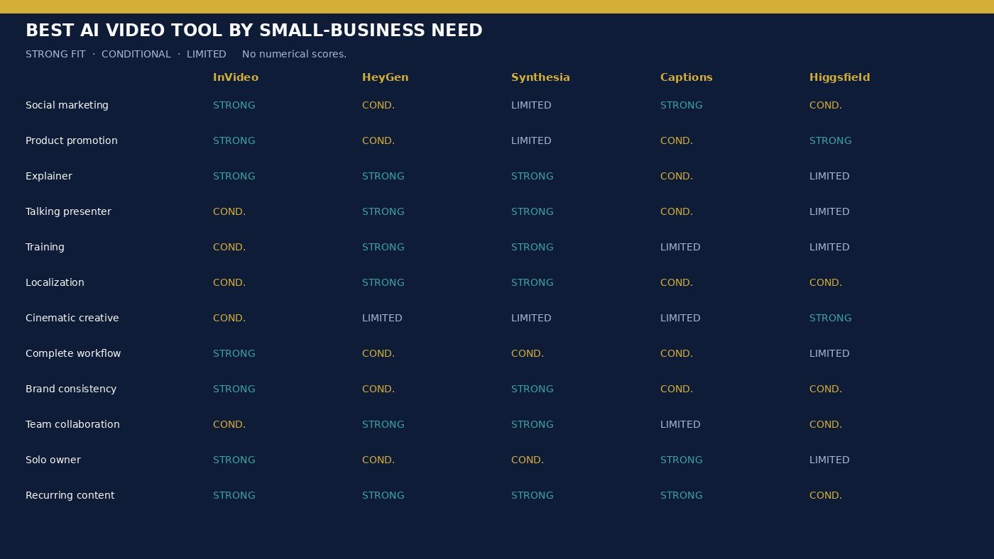 Best AI video tool by small-business need using strong, conditional, and limited fit