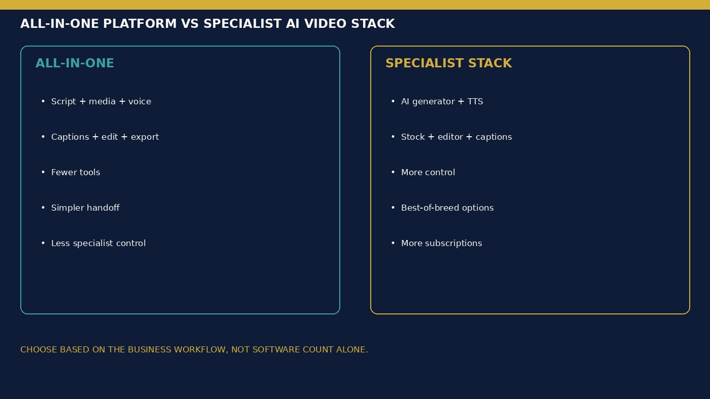 All-in-one AI video platform versus a specialist generator plus TTS, stock, editor, and caption tools