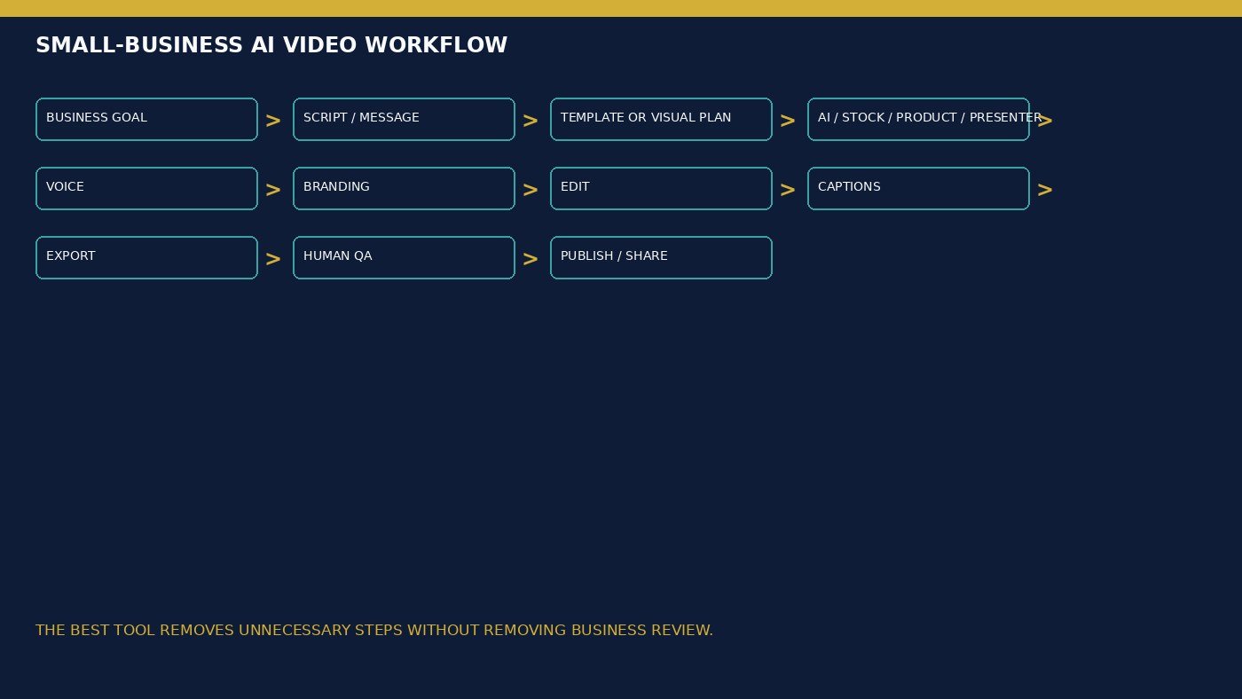 Small-business AI video workflow from business goal through script, branding, edit, export, and human QA