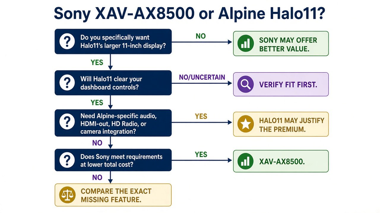 Decision flow: Sony XAV-AX8500 or Alpine Halo11 iLX-F511
