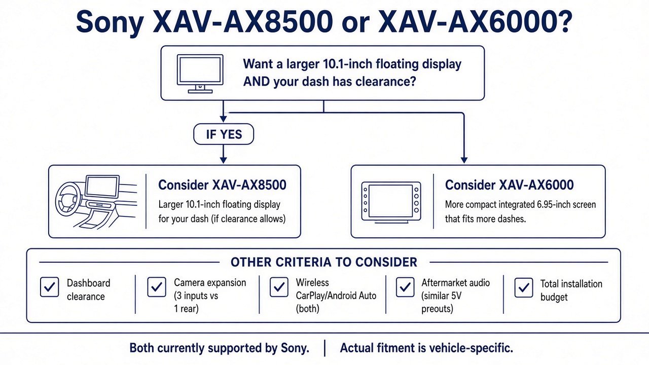 Decision flowchart: Sony XAV-AX8500 or XAV-AX6000