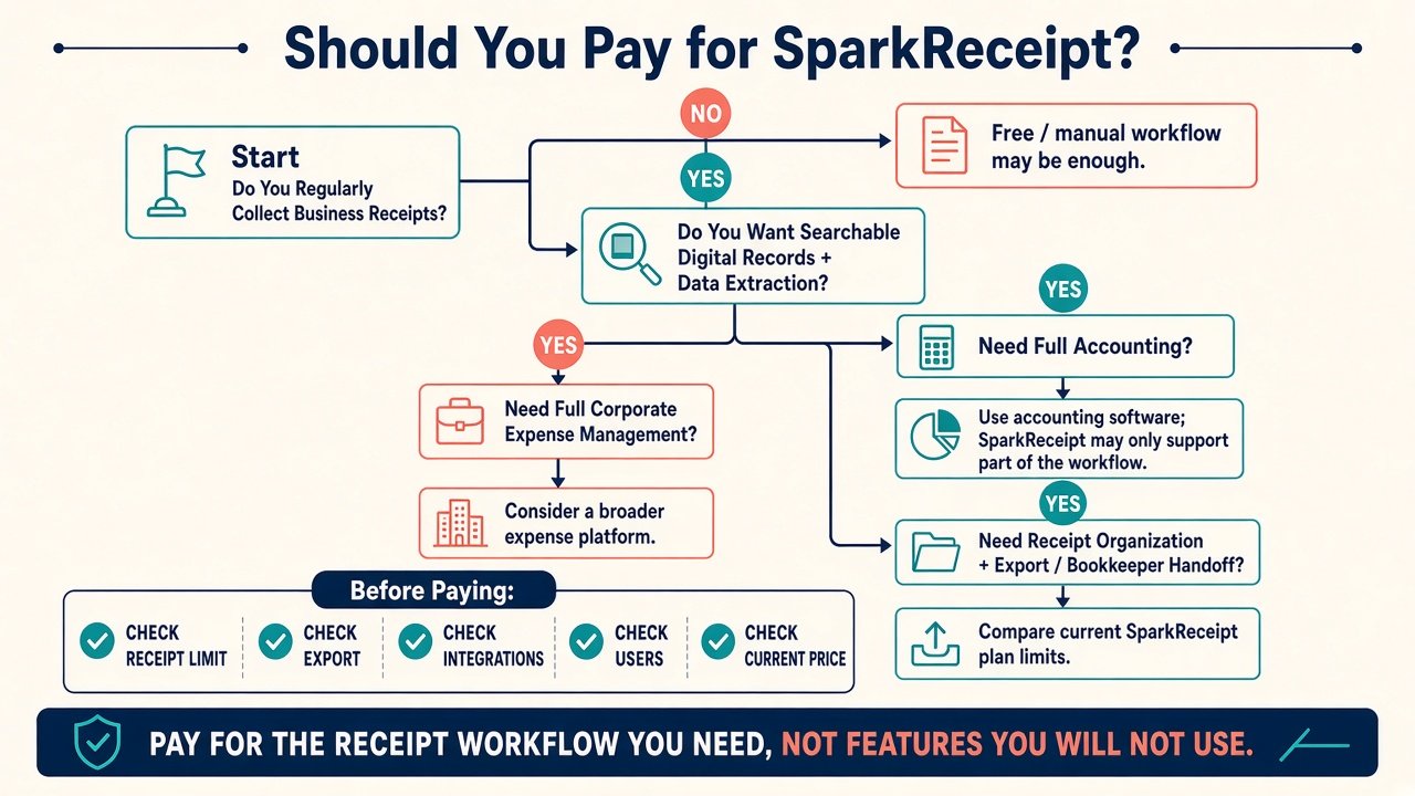 Should you pay for SparkReceipt decision infographic covering receipt volume, accounting needs, and plan checks