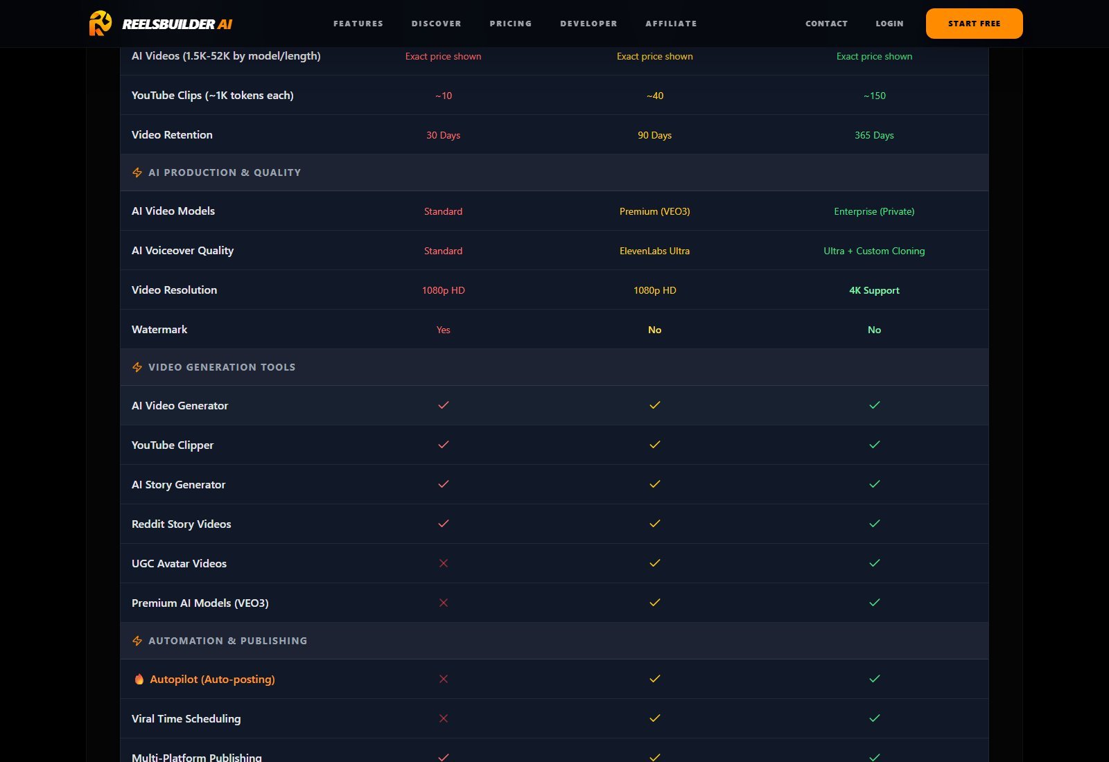 ReelsBuilder Autopilot VEO3 UGC Avatar gated to Pro plus