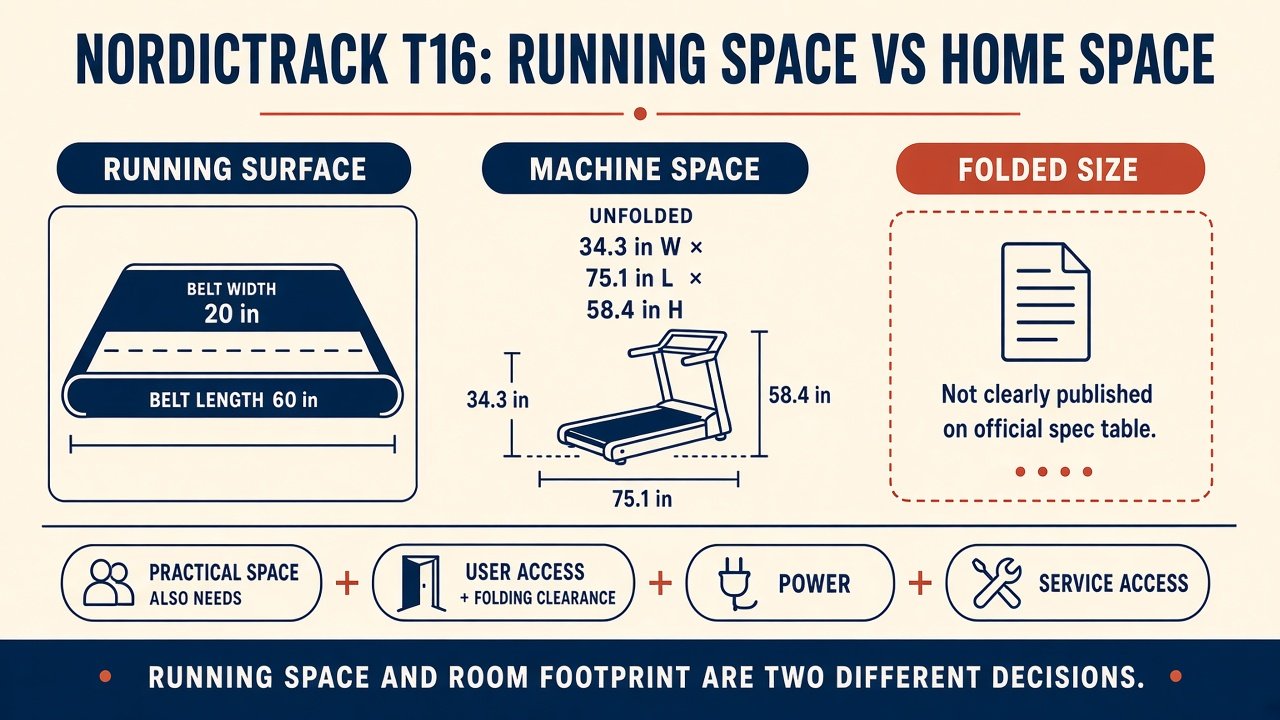 Graphic comparing T16 20 by 60 inch running surface with 75.1 by 34.3 by 58.4 inch unfolded footprint
