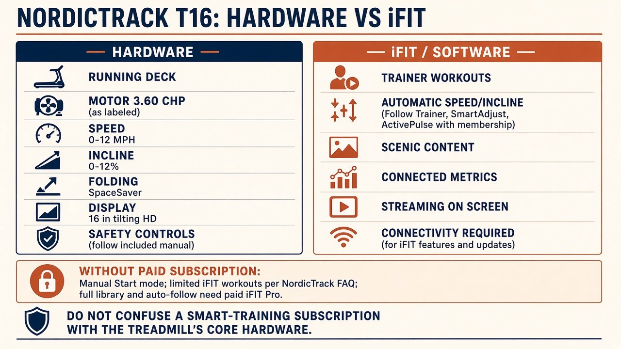 Graphic separating T16 hardware from iFIT subscription features and manual mode