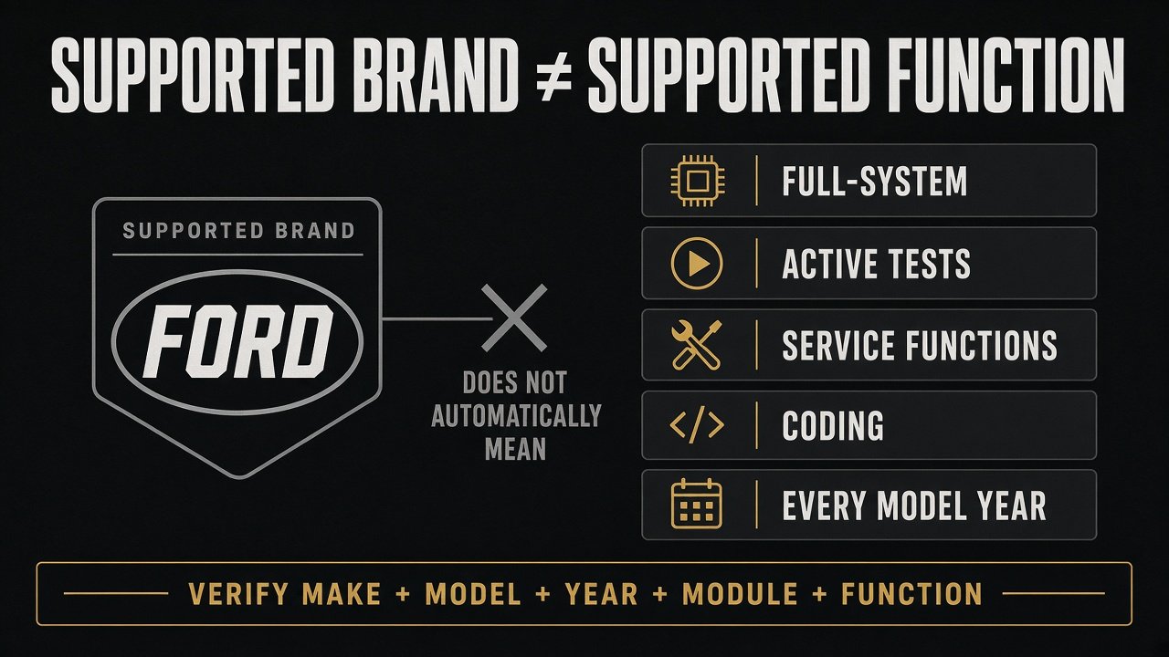 Graphic: a supported Ford logo does not equal full-system, active tests, service functions, coding, or every model year