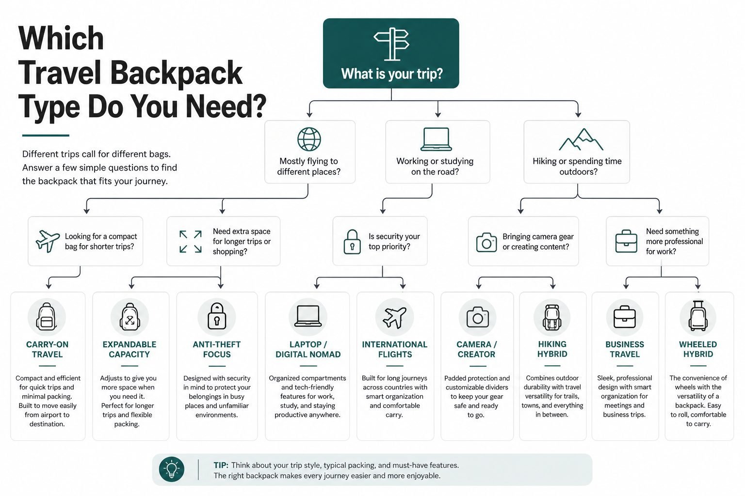 Decision infographic: which travel backpack type do you need, from carry-on to wheeled hybrid