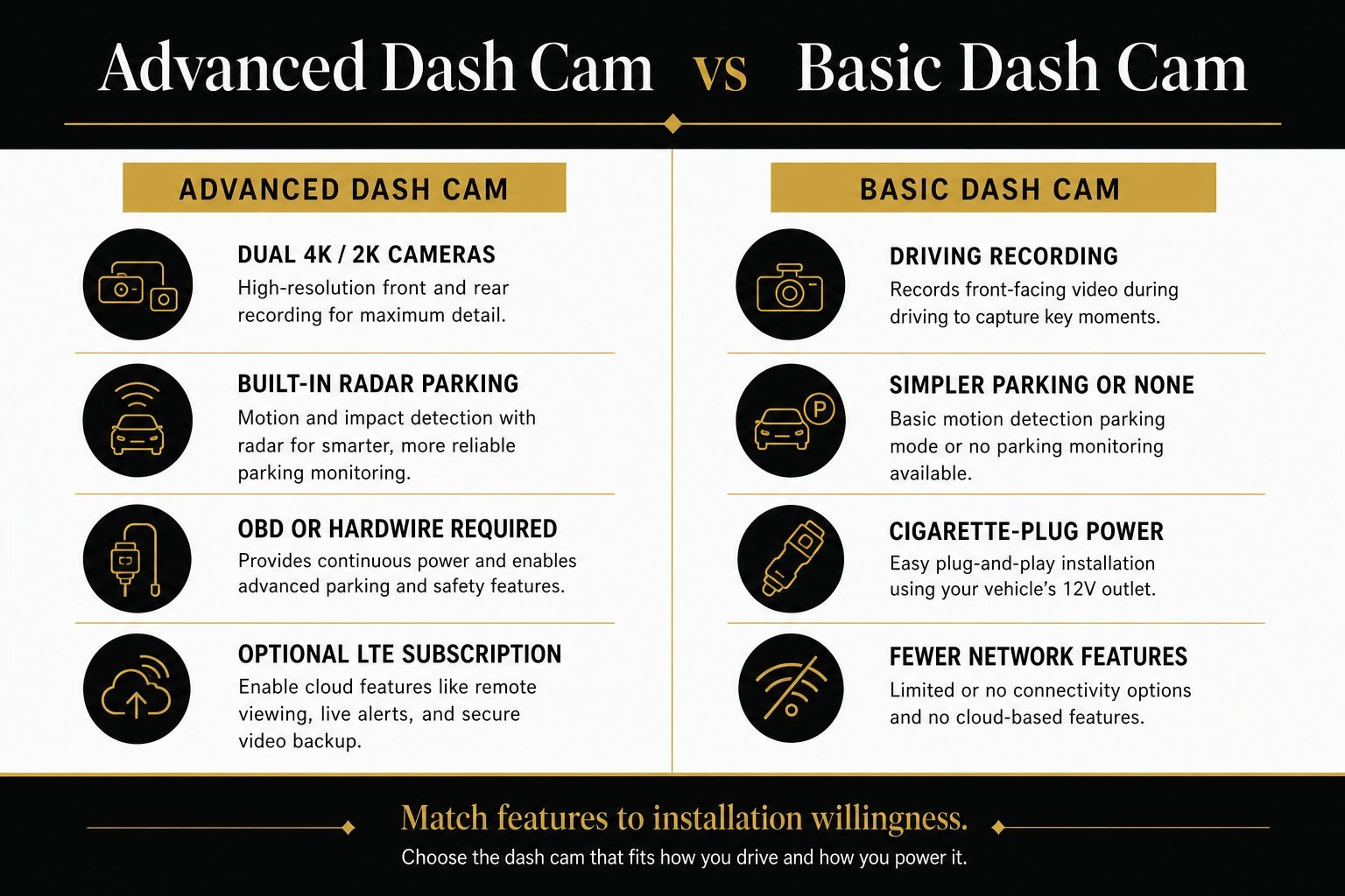 Infographic comparing an advanced dual-channel dash cam with radar parking versus a basic driving recorder